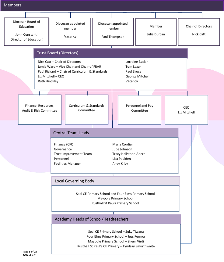 Trust structure nov 24