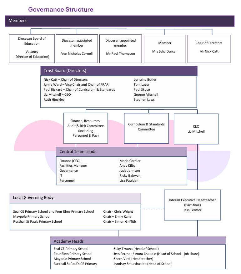Gov structure sept 25