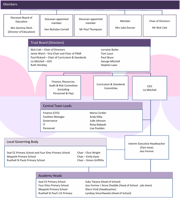 Trust structure oct 25