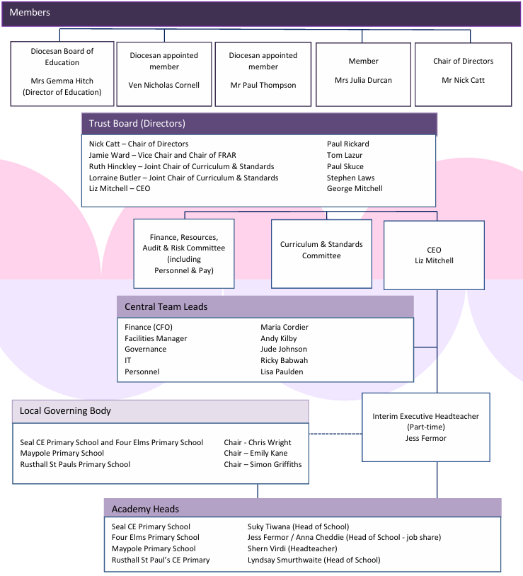 Trust structure oct 25 v2
